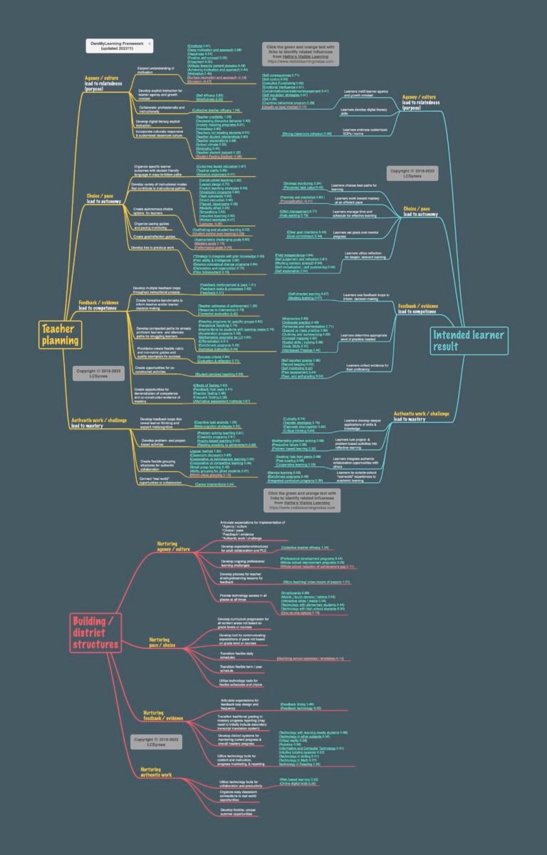 A Framework Tool for Educational Change